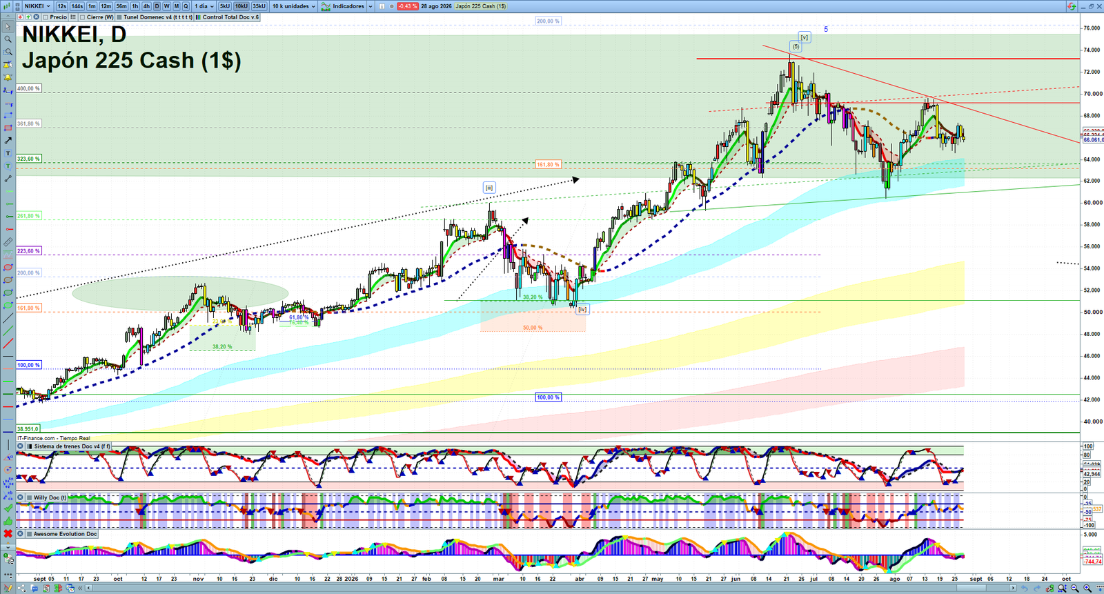 Nikkei daily technical analysis chart showing key levels, price action and possible reaction zones